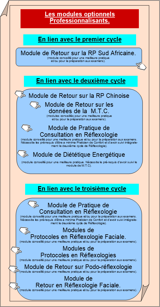 Reflexologie - Modules post graduate